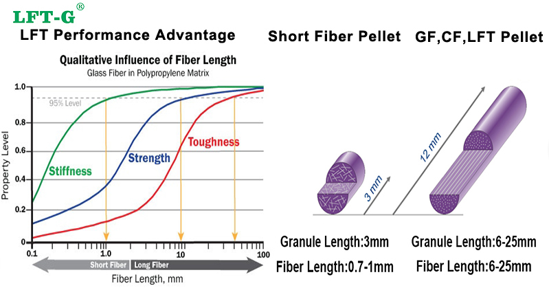 Long fiber pellets advantage via injection molding